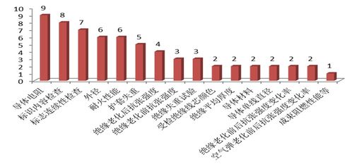 天津市市場監(jiān)督管理委員會(huì)通報(bào)2020年電線電纜產(chǎn)品質(zhì)量監(jiān)督抽查情況