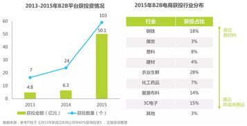 2016年中國(guó)B2B電子商務(wù)行業(yè)研究報(bào)告 電子產(chǎn)品銷售的變革與機(jī)遇